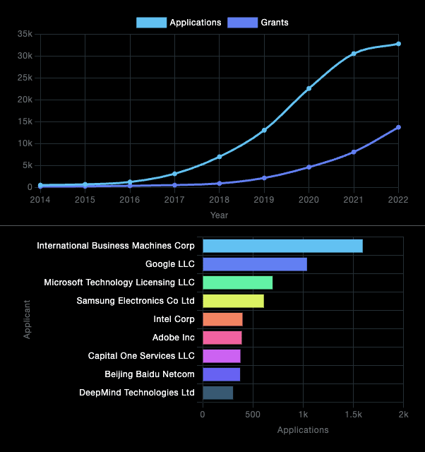 IFI claims study for patents in AI